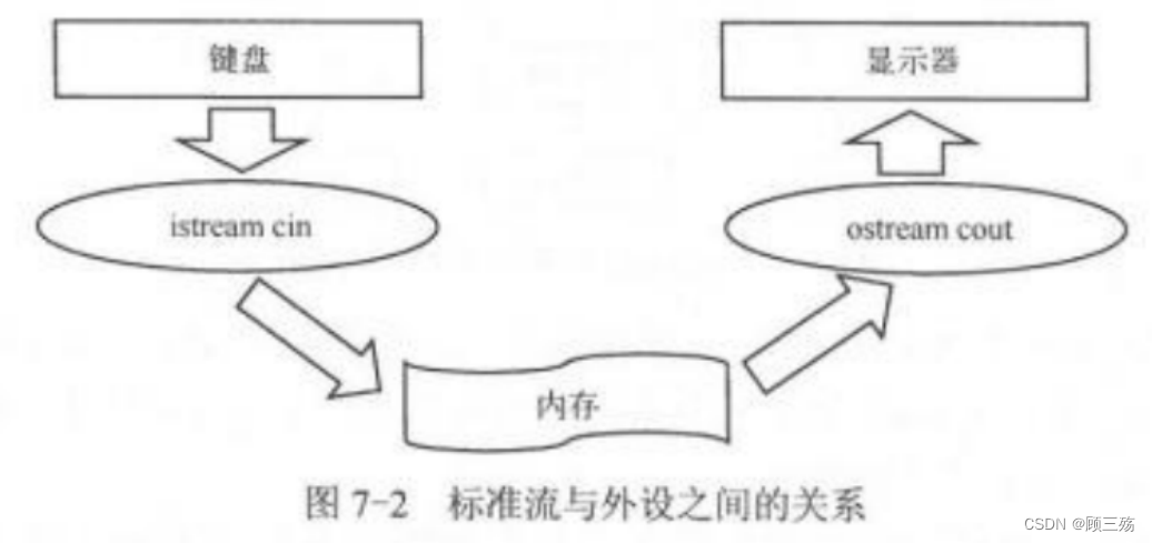 【C++ 程序设计】第 7 章：输入/输出流