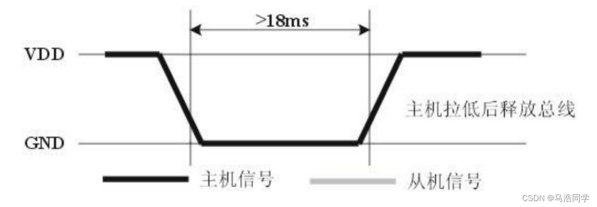 主机发送起始信号