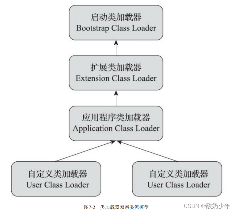 双亲委派模型