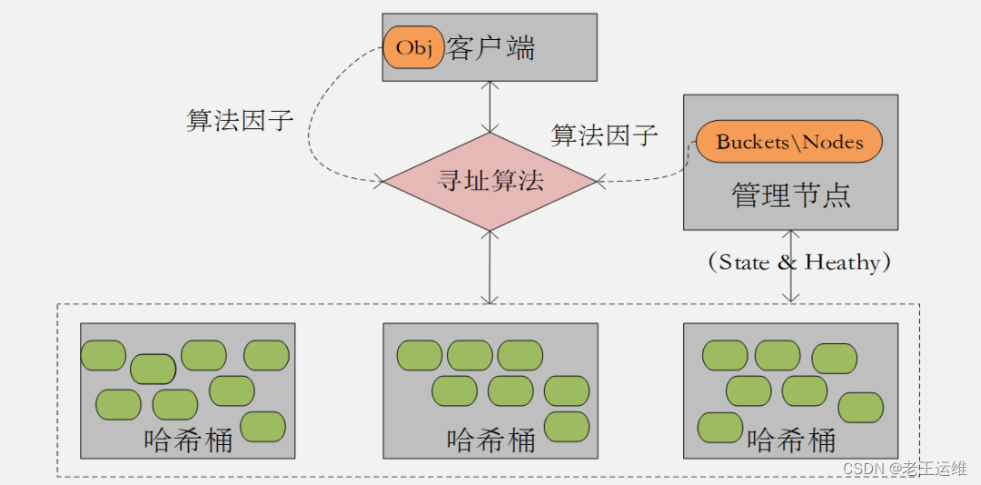 图3： 去中心化的分布式存储架构