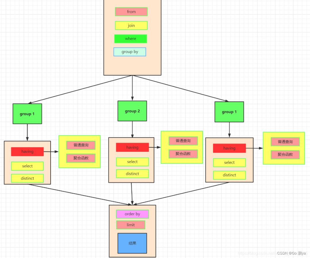 【Mysql学习笔记】关键字顺序以及执行顺序