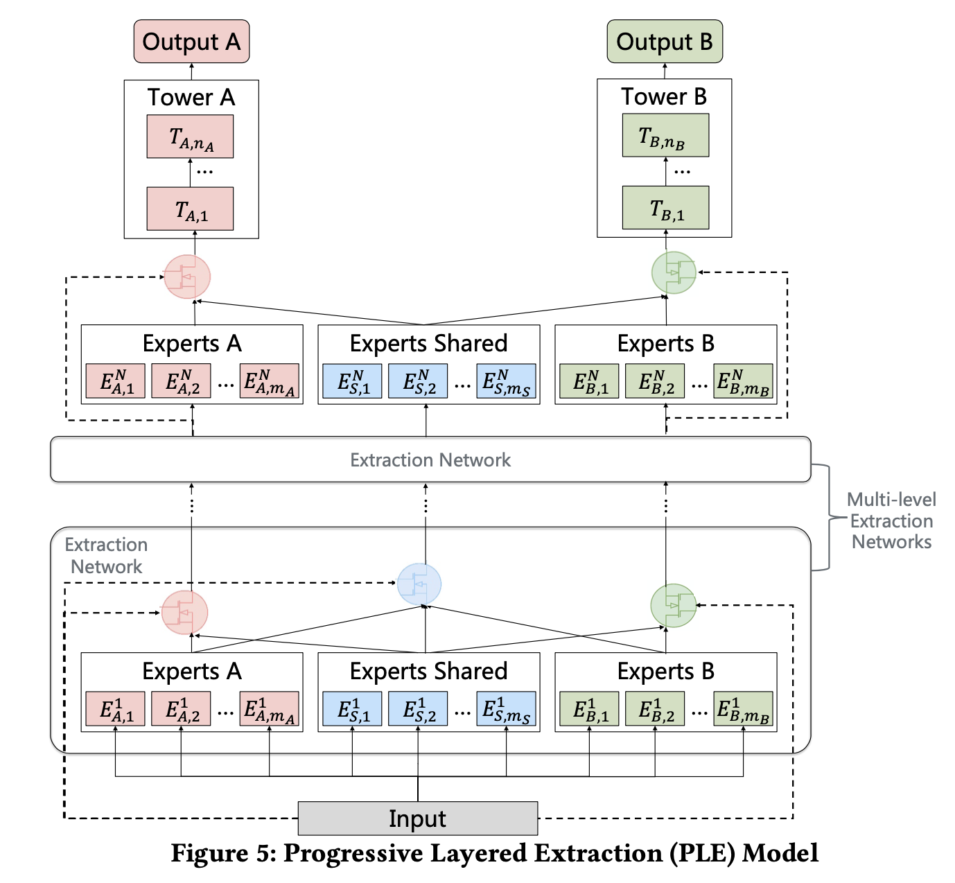 PLE