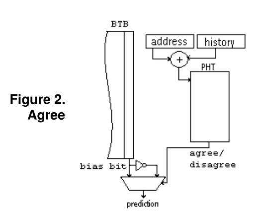 The Agree Predictor（1997）