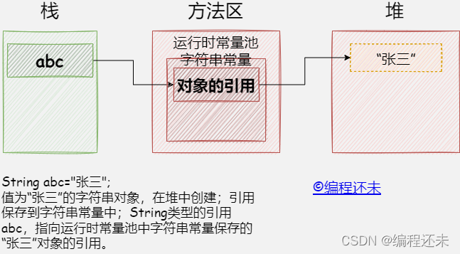 String新建对象