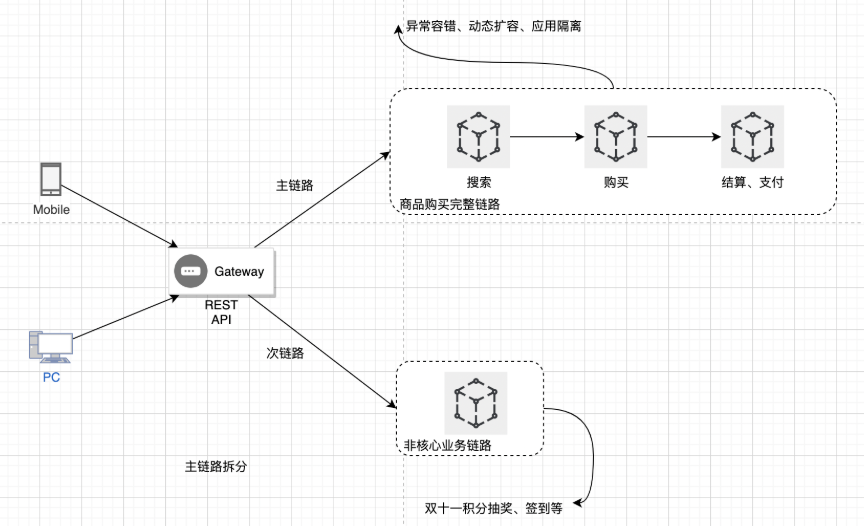 微服务拆分策略