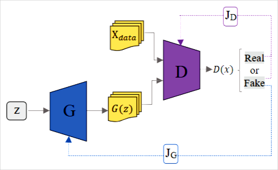 1.1 gan模型的基本结构