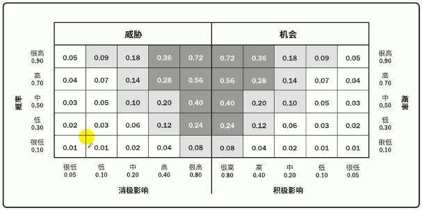 概率和影响矩阵