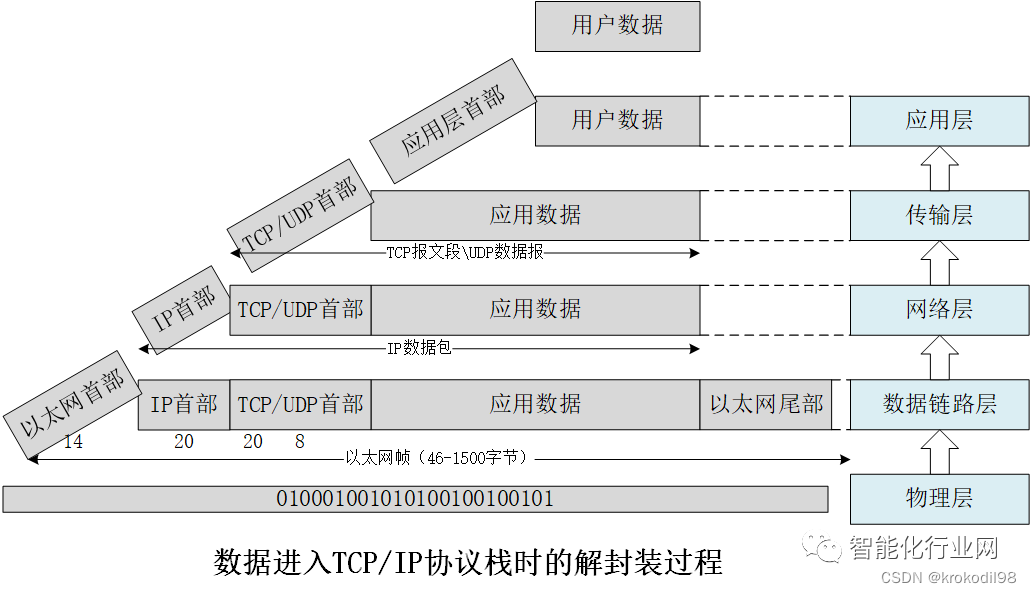 linux内核网络子系统初探---概述