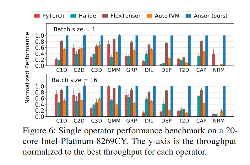 Ansor单个算子的调优BenchMark