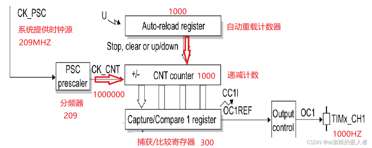 ARM开发，stm32mp157a-A7核PWM实验（驱动蜂鸣器，风扇，马达工作）