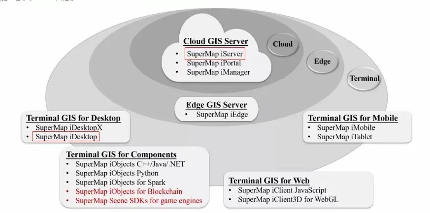 SuperMap GIS 10i(2020)产品体系