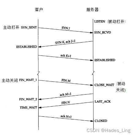 以太网 TCP协议（TCP报文交互后的状态机变化）