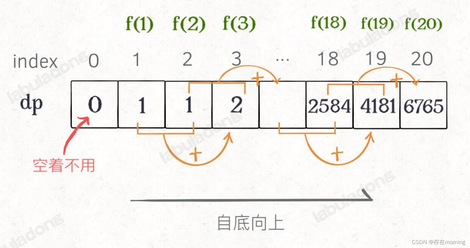 【算法训练-动态规划 零】动态规划解题框架