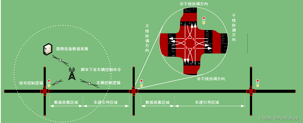 感应控制