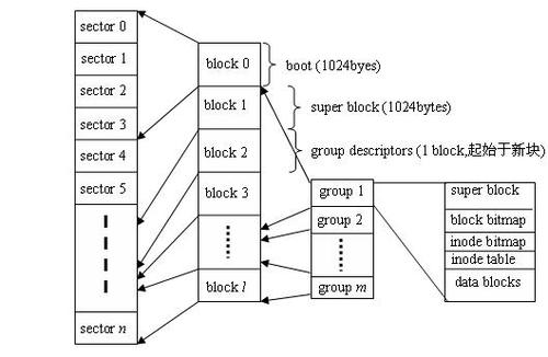 linux 文件系统ext2的组成_@我行我素的博客-CSDN博客