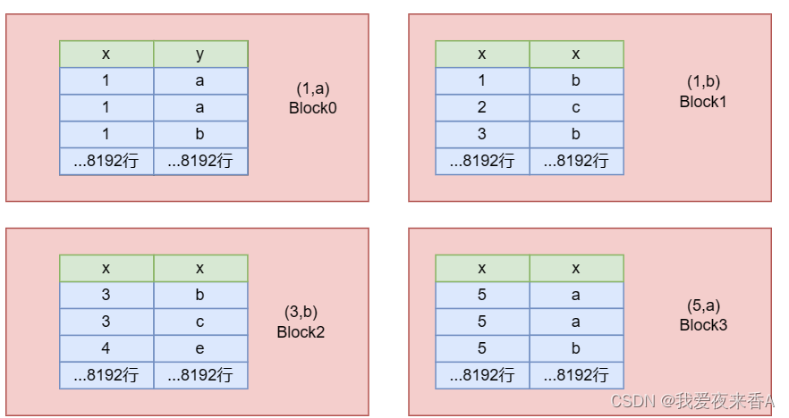 Clickhouse学习:MergeTree