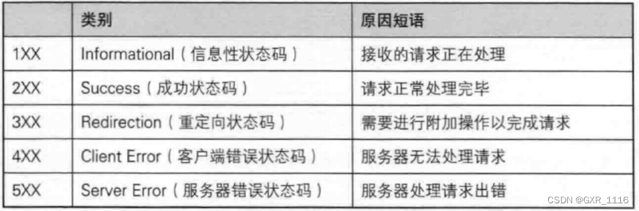 http协议中的状态码