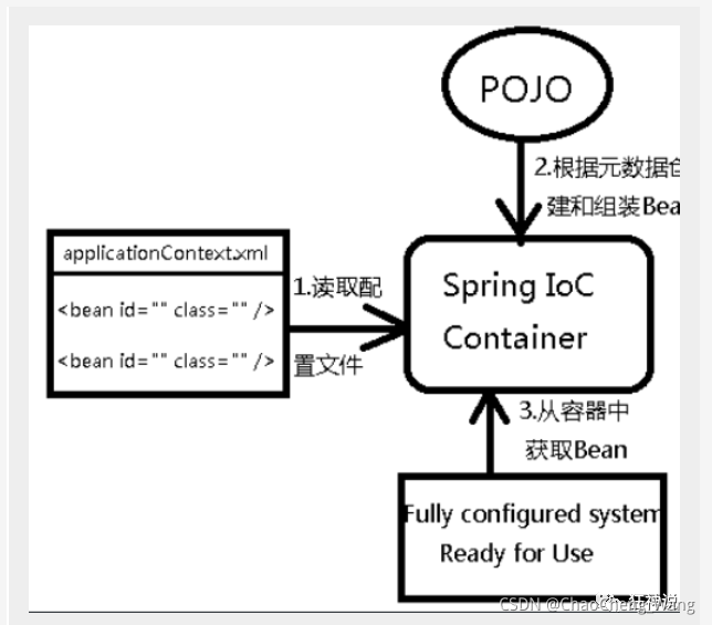 Spring实现控制反转的原理