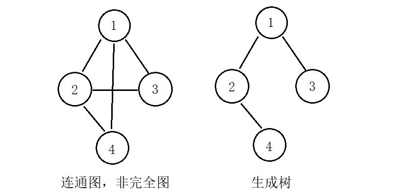 图连通图强连通图弱连通图生成树完全图