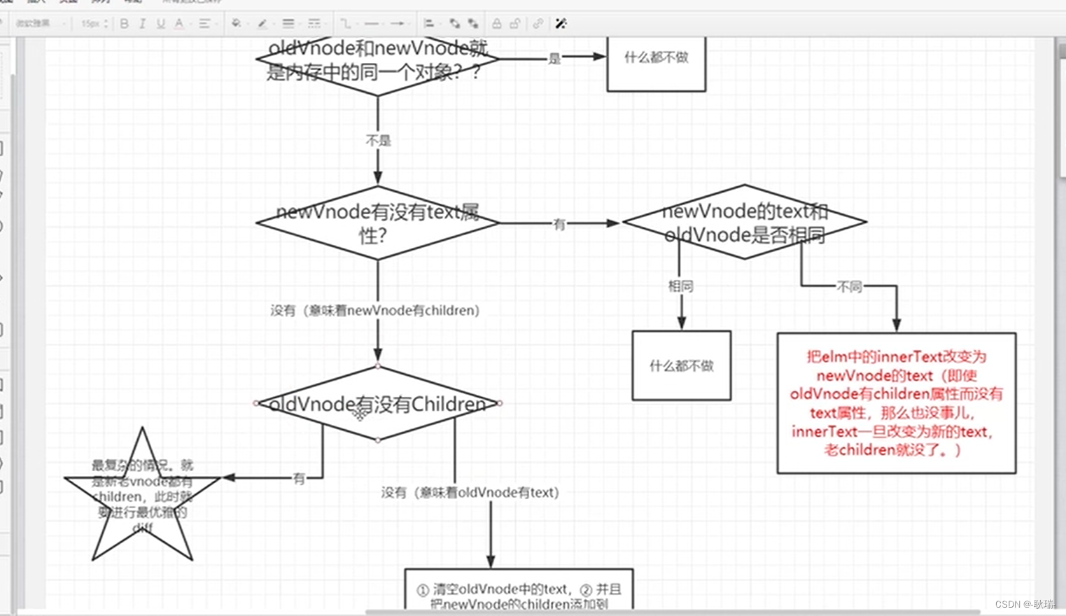 vue diff算法与虚拟dom知识整理(10) 梳理patch处理相同节点比较的基本逻辑