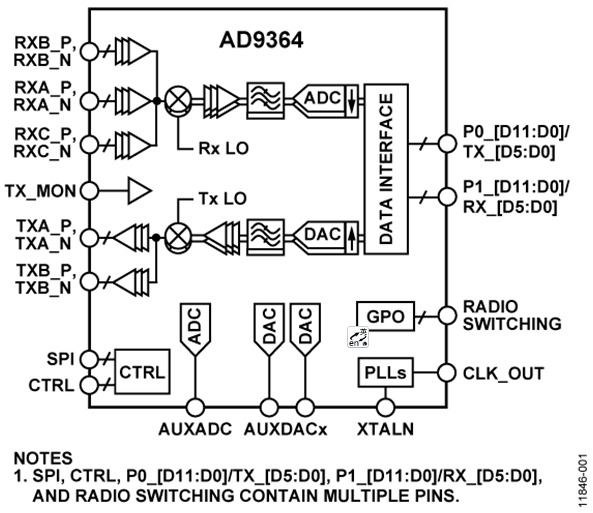 AD9361_AD9371_AD9363_AD9364 对比