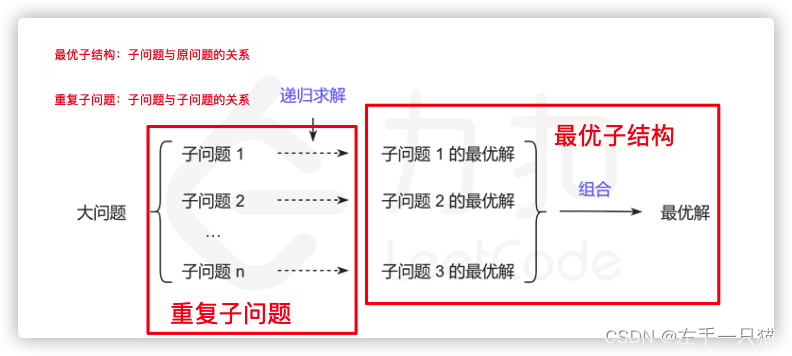 重复子问题和最优子结构