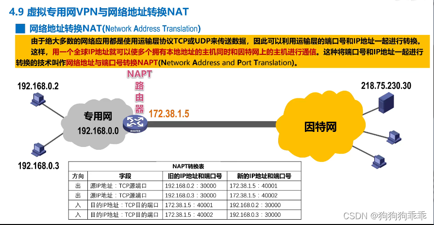 计算机网络 网络层 虚拟专用网VPN与网络地址转换NAT