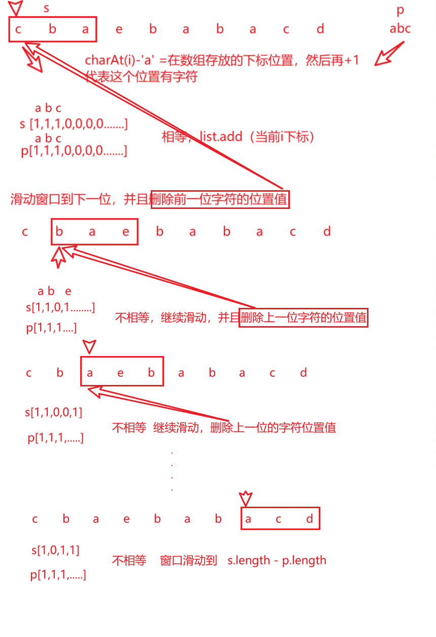 【LeetCode-中等题】438. 找到字符串中所有字母异位词