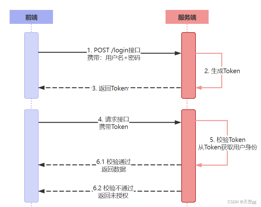 基于无状态Token(令牌)认证机制