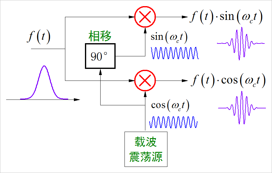 ▲ 图3.1.1 复数幅度调制