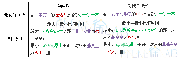 运筹说 第30期 | 算法介绍之单纯形法「终于解决」_https://bianchenghao6.com/blog__第8张