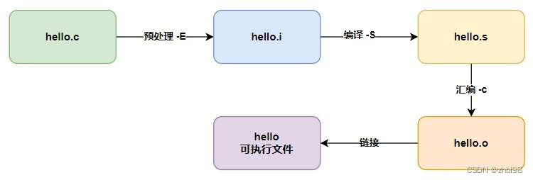 GCC命令与参数详解