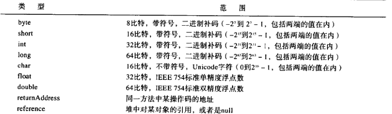 基本类型的取值范围