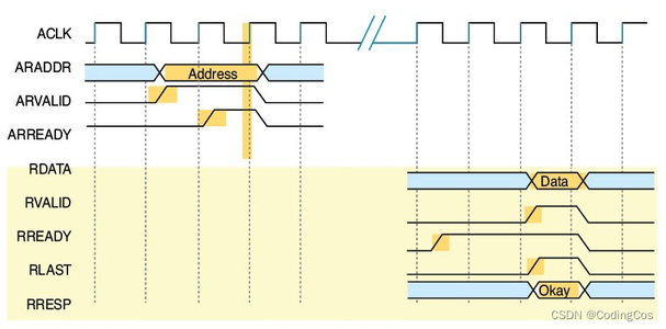 【ARM AMBA AXI 入门 13 -- AXI 协议中 RRESP 信号详细介绍】_axi r