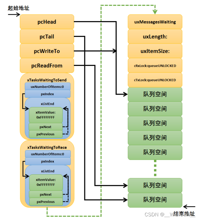 【FreeRTOS】【应用篇】消息队列【上篇】——队列基本概念、创建和删除