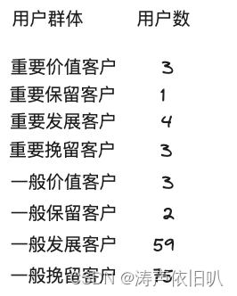 机器学习实战案例用户RFM模型分层（八）