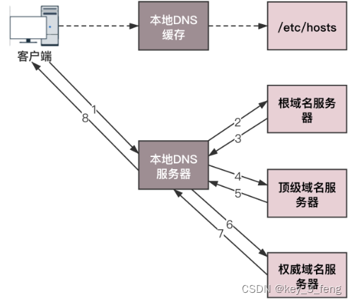 DNS解析流程