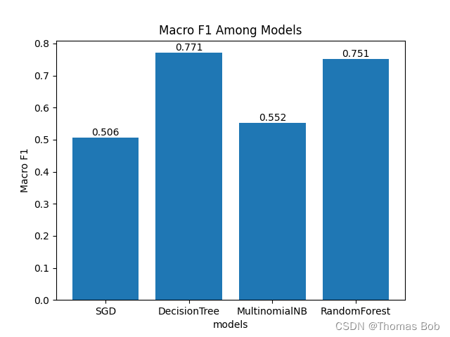 Macro F1 Among Models