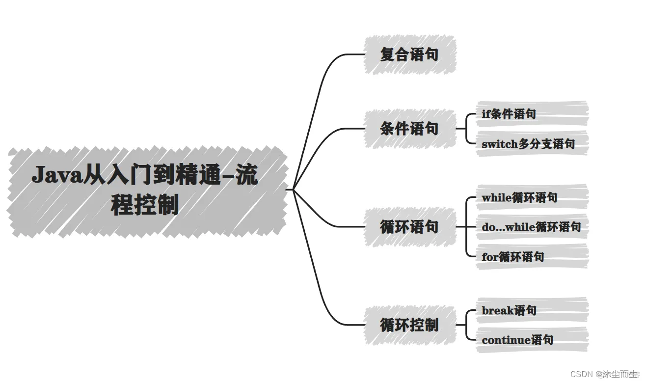 Java从入门到精通-流程控制（一）