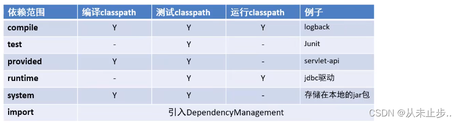 Maven的安装配置与基本使用