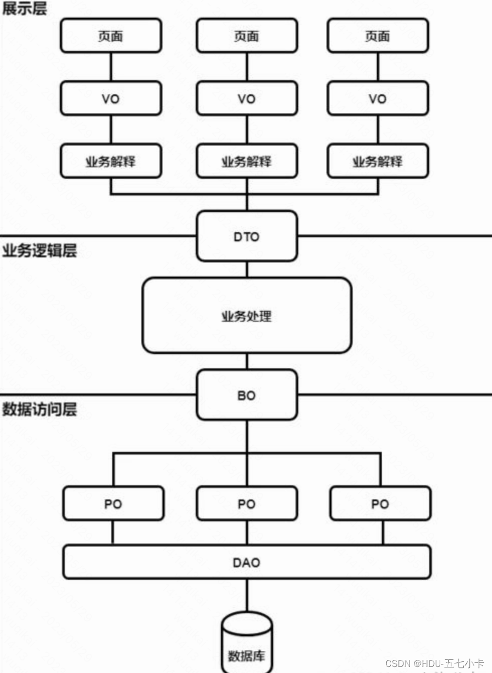 领域驱动模型VO，BO，PO，DO，DTO概念介绍和区别