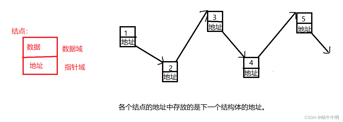 结构体的自引用