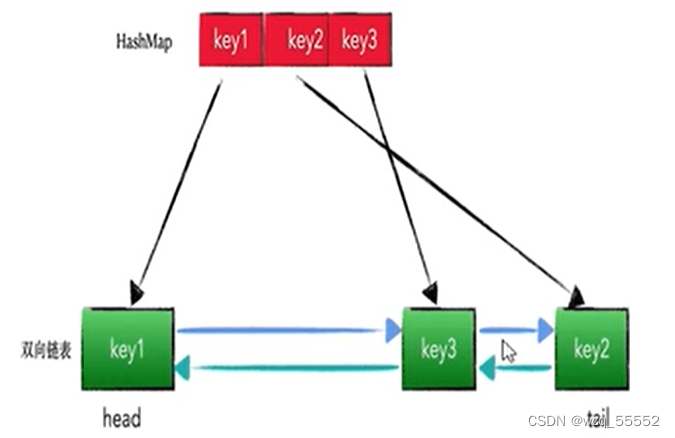 Java数据结构与算法——手撕LRULFU算法