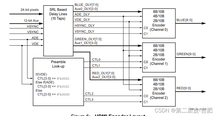 FPGA开发之HDMI Transmitter接口设计