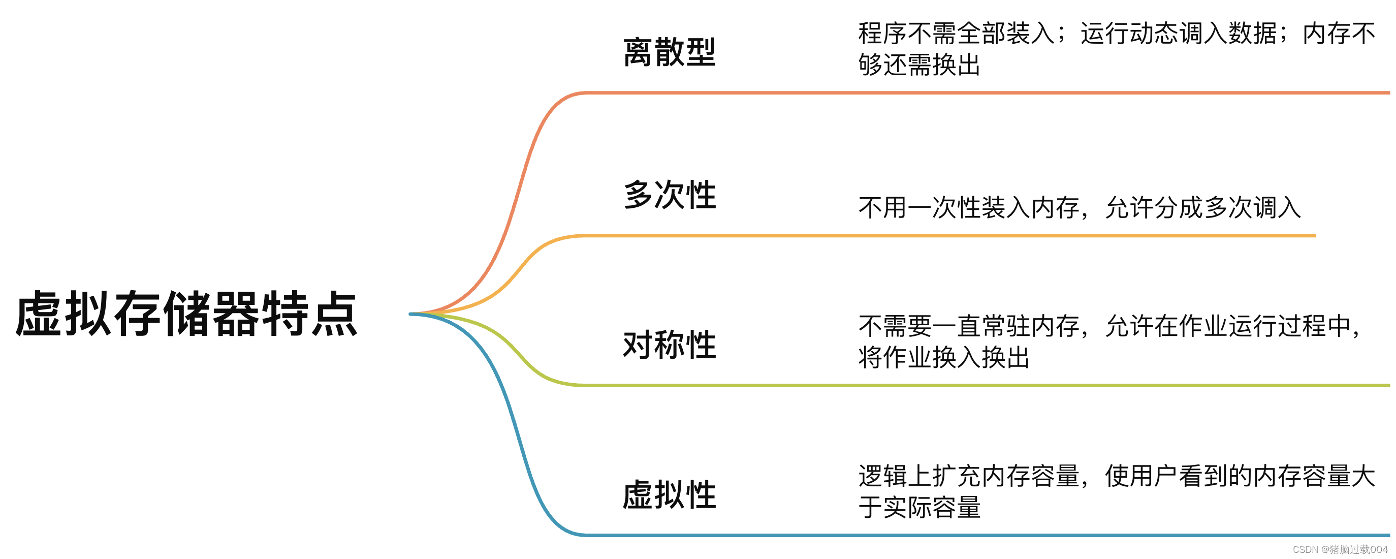 虚拟存储器特点