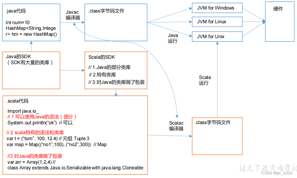 [外链图片转存失败,源站可能有防盗链机制,建议将图片保存下来直接上传(img-TmO5dbip-1659264210153)(E:/%E5%AD%A6%E4%B9%A0/%E5%A4%A7%E6%95%B0%E6%8D%AE/scala/image-20220712152639394.png)]