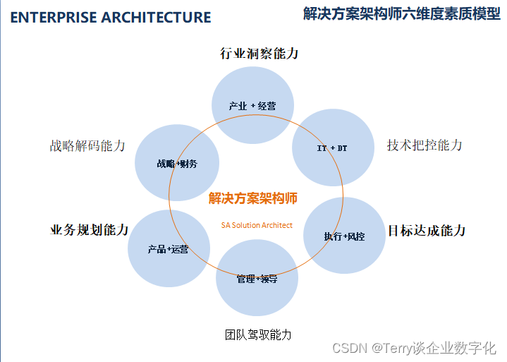 企业数字化建设——解决方案架构师能力模型