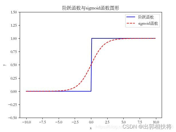 阶跃函数和sigmoid函数