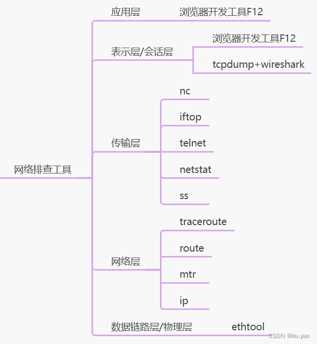 01 OSI七层网络排查 troubleshooting 思路及对应工具
