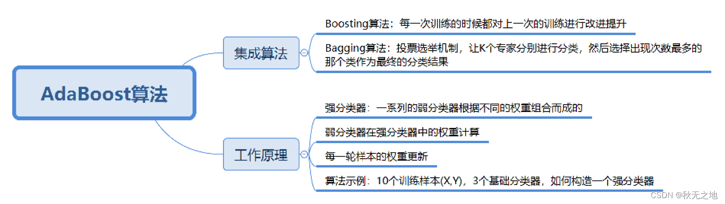 AdaBoost（上）：数据分析 | 数据挖掘 | 十大算法之一